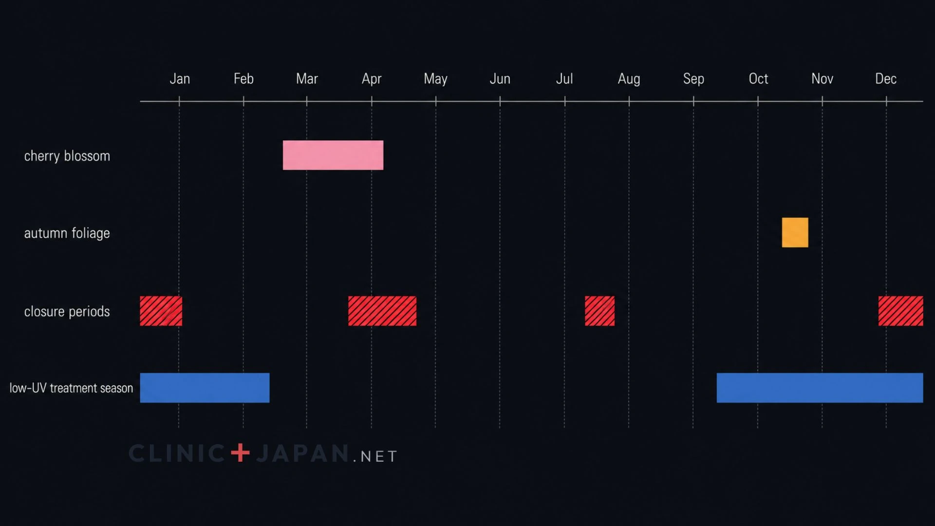 Annual planning calendar for Japan marking cherry blossom and autumn foliage windows, the three domestic holiday blackout periods, and the low-UV treatment season