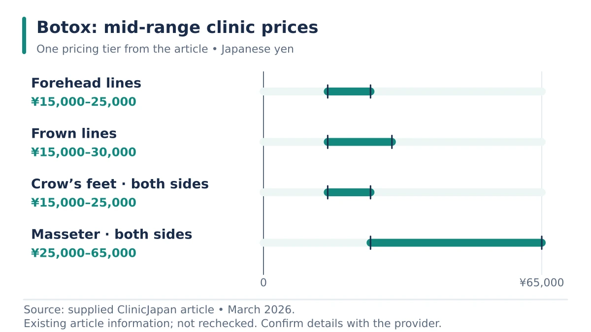 A price-range chart showing botox: mid-range clinic prices.