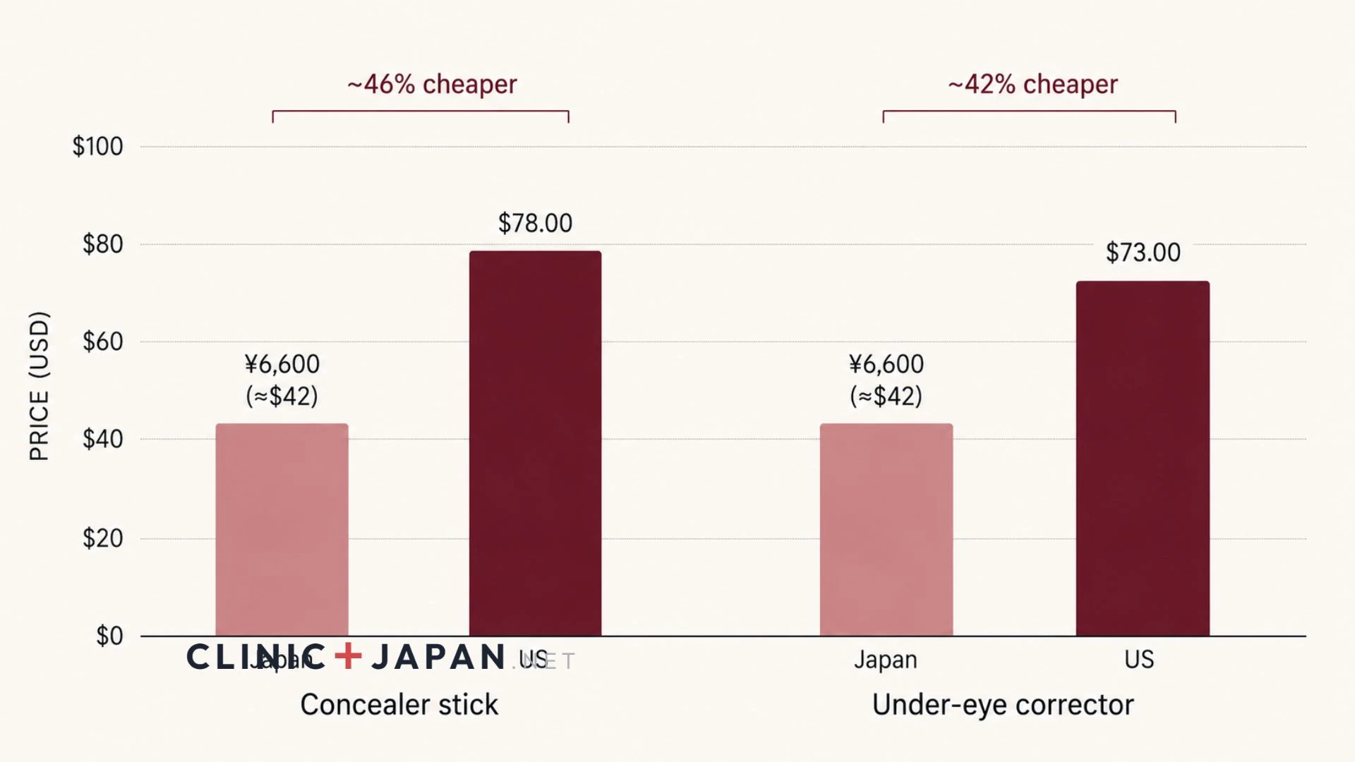 Bar chart comparing the Cle de Peau concealer stick at the Japanese price against the US retail price, showing a 46 percent gap