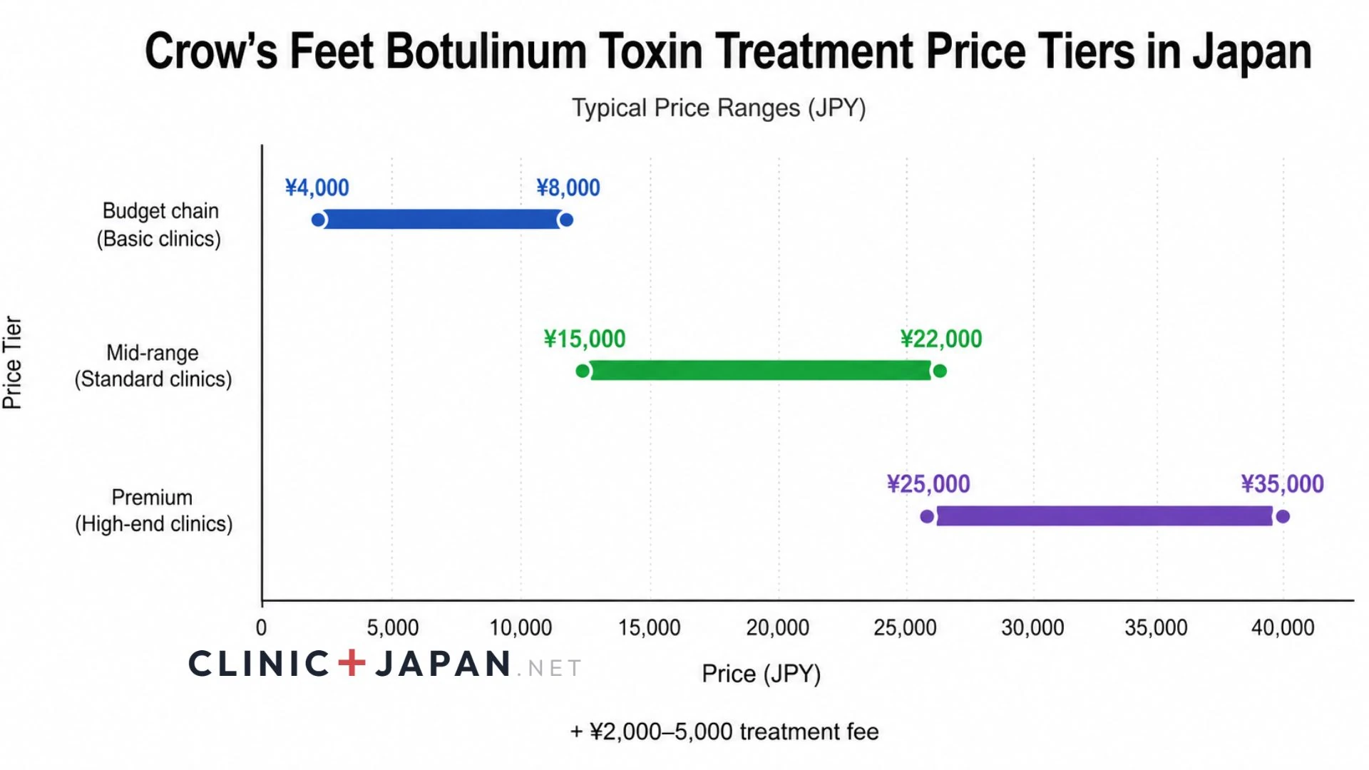Chart comparing budget, mid-range and premium price tiers for crow's feet botulinum toxin treatment in Japan
