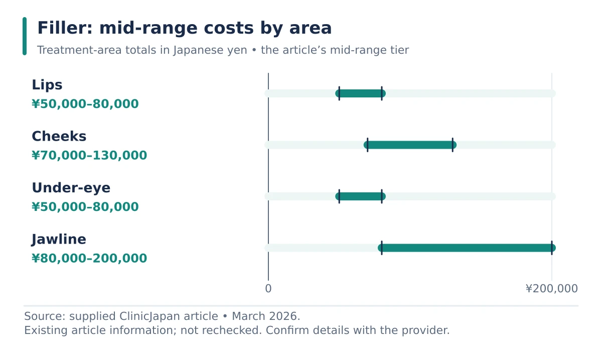 A price-range chart showing filler: mid-range costs by area.