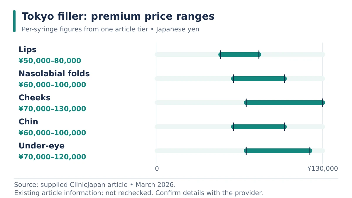 A price-range chart showing tokyo filler: premium price ranges.