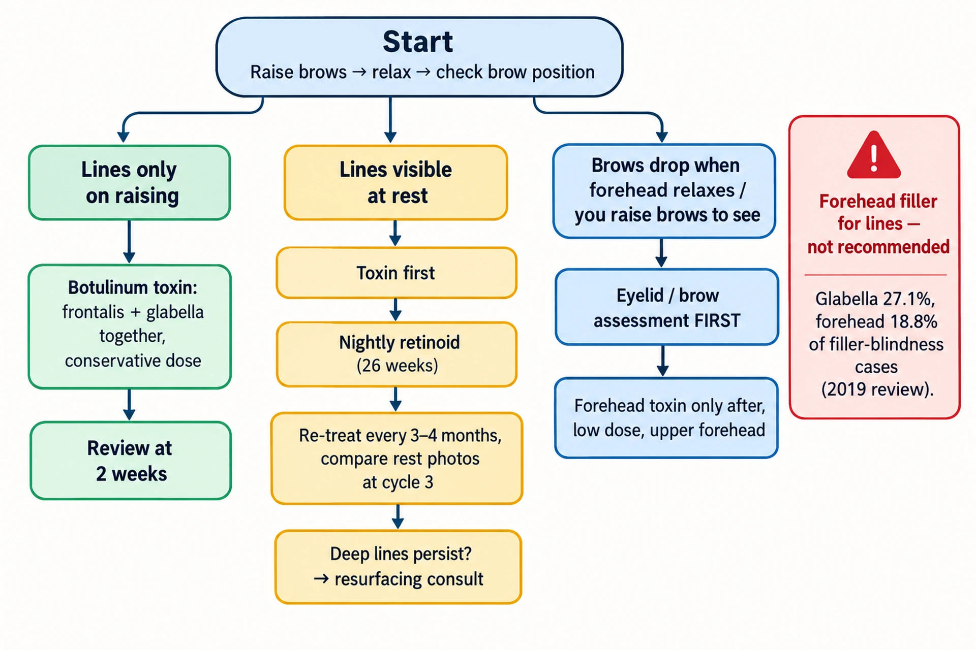 Decision flow diagram routing forehead wrinkles by dynamic, static or compensatory-lift pattern to botulinum toxin, retinoid and resurfacing, or eyelid assessment first