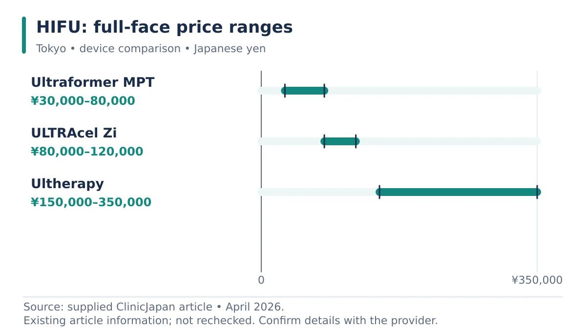 A price-range chart showing hifu: full-face price ranges.