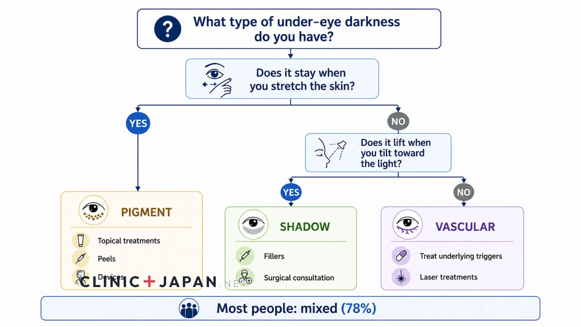 Decision flow diagram matching pigmented, vascular and structural under-eye darkness to the corresponding treatment path