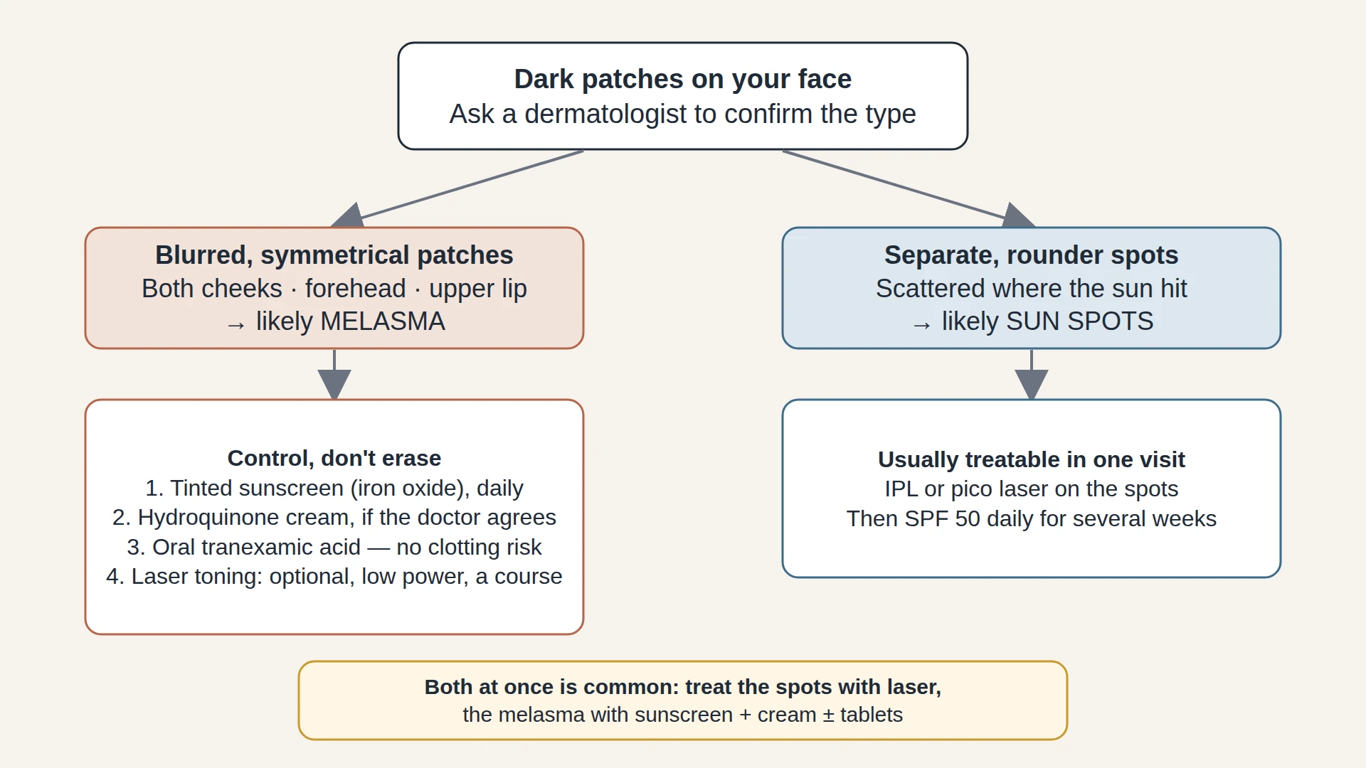 Decision chart: blotchy symmetrical patches point to melasma, treated with visible-light sunscreen, cream and possibly oral tranexamic acid, with laser only as a careful add-on; separate round spots point to sun spots, treated with IPL or pico laser