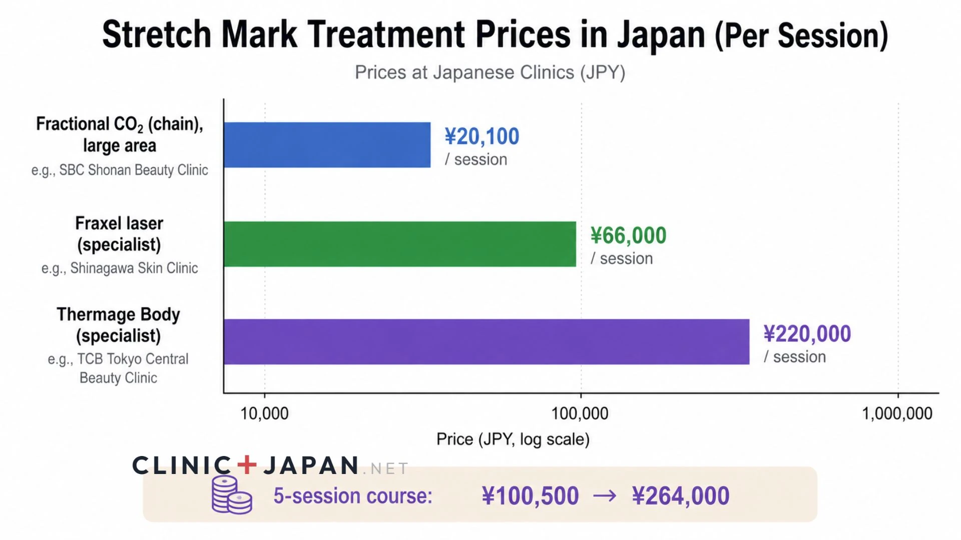 Bar chart comparing per-session prices for fractional laser and radiofrequency stretch mark treatment at Japanese clinics