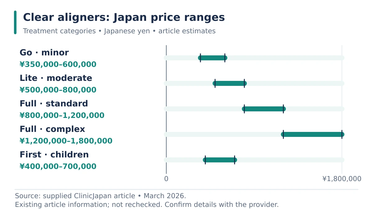 A price-range chart showing clear aligners: japan price ranges.