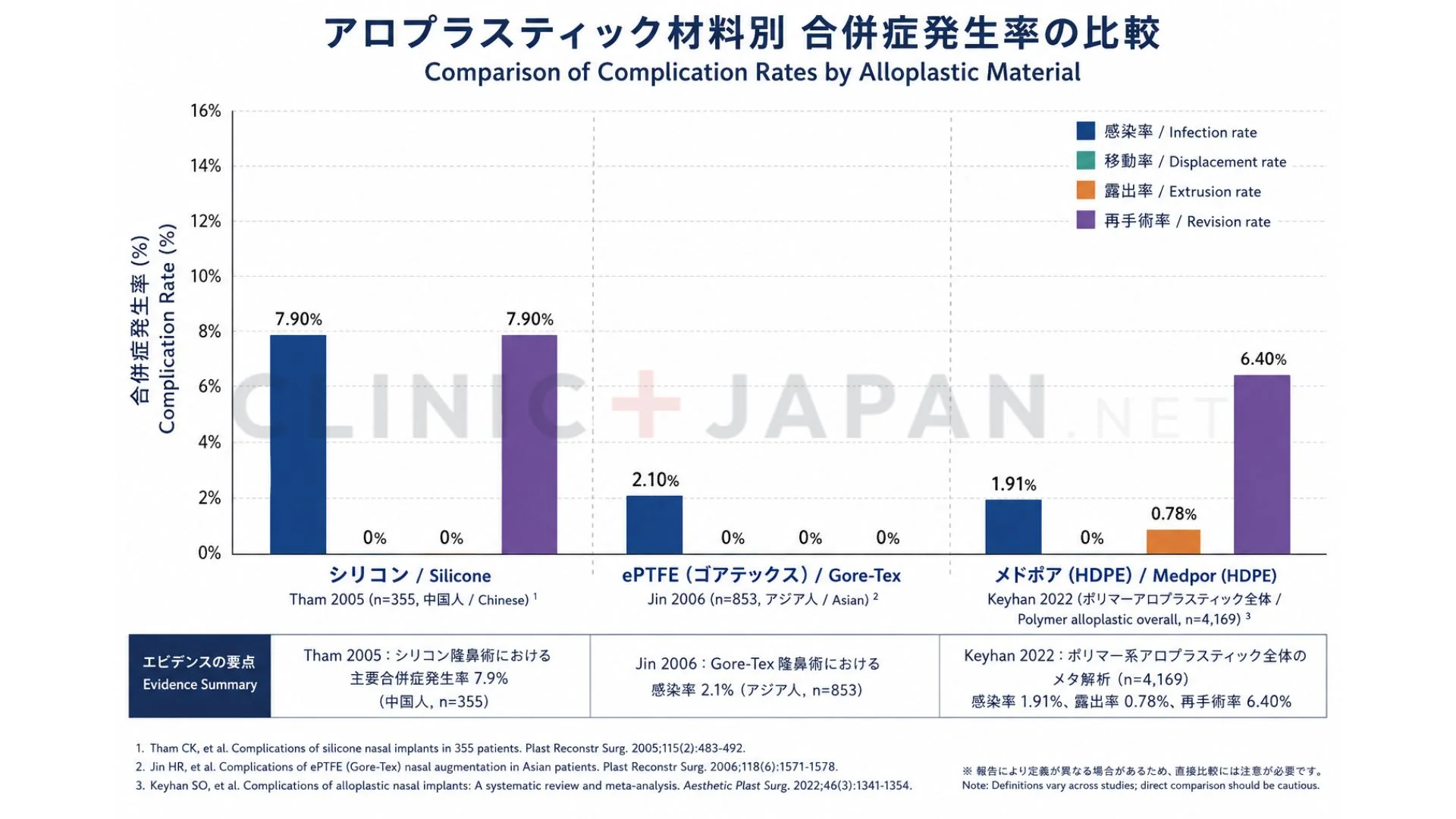 鼻プロテーゼ 素材別合併症発生率の比較グラフ — シリコン・ePTFE・Medporの感染・変位・露出率