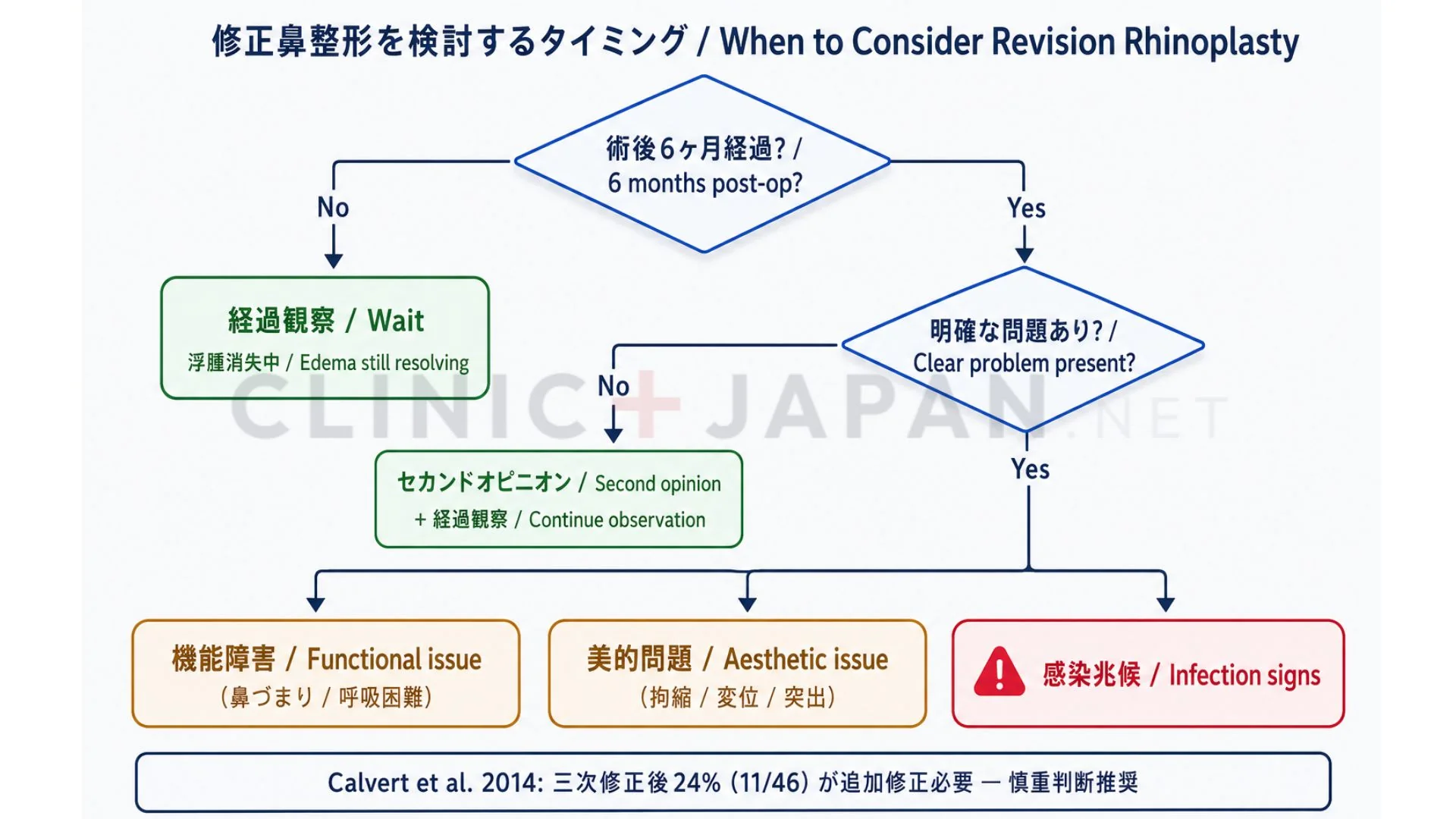 鼻整形の修正4パターン — 抜去のみ・自家組織入れ替え・一部修正・全体再構成の比較