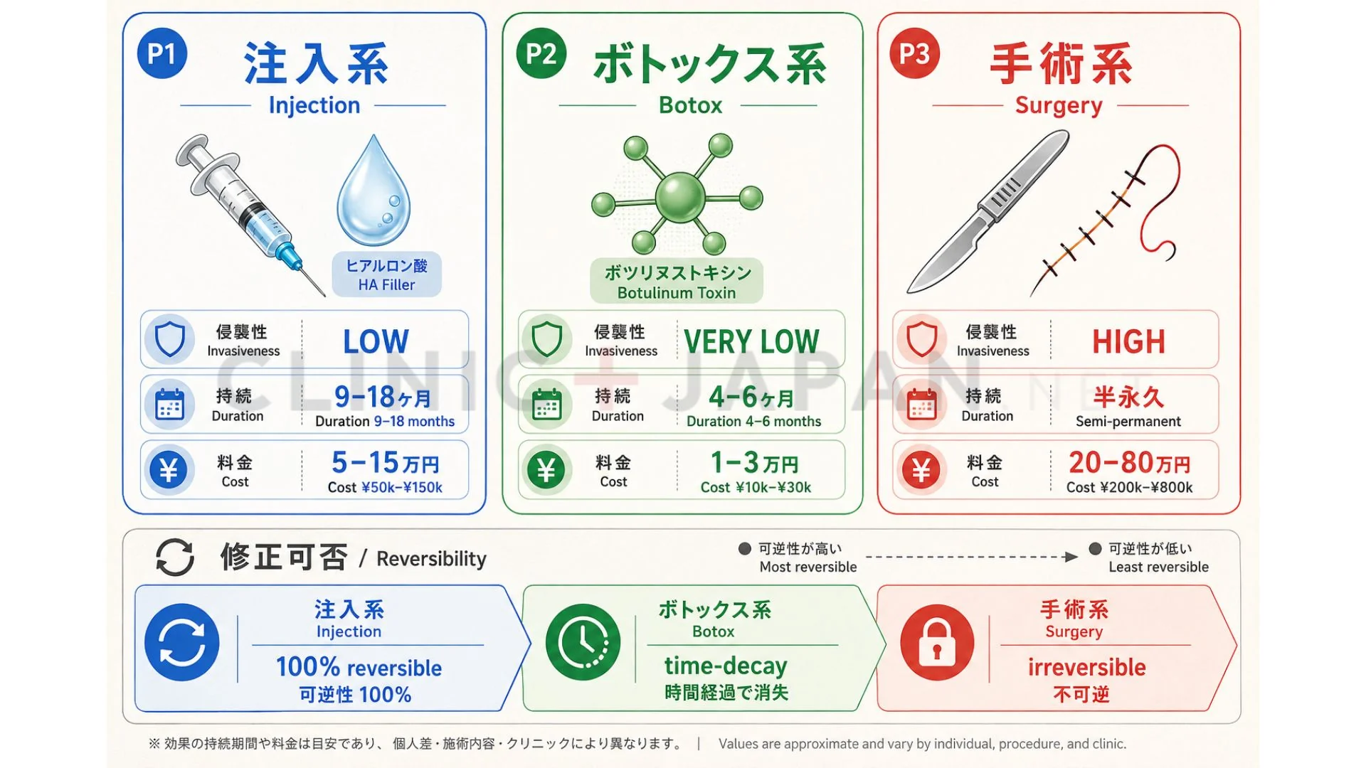 鼻整形の3カテゴリ — 注入系・ボトックス系・手術系の侵襲性と効果持続の比較図