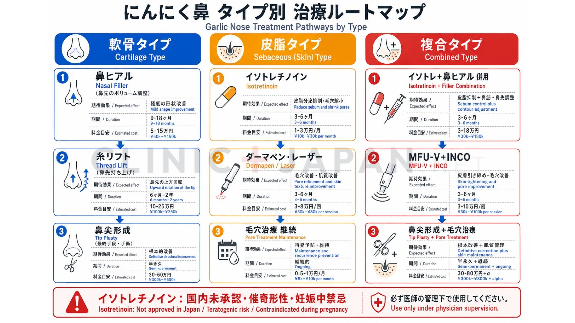 にんにく鼻 タイプ別改善ルート — 軟骨・皮脂・複合タイプそれぞれの段階的アプローチ