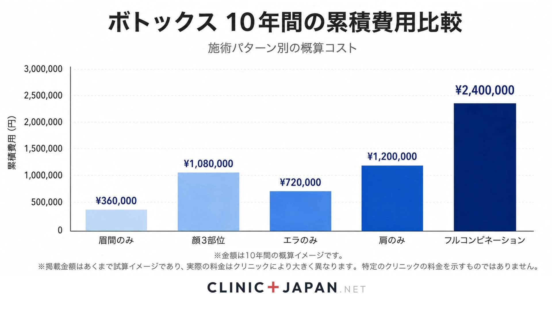 ボトックス10年継続のコストシミュレーション — 部位別累積費用と美容予算占有率