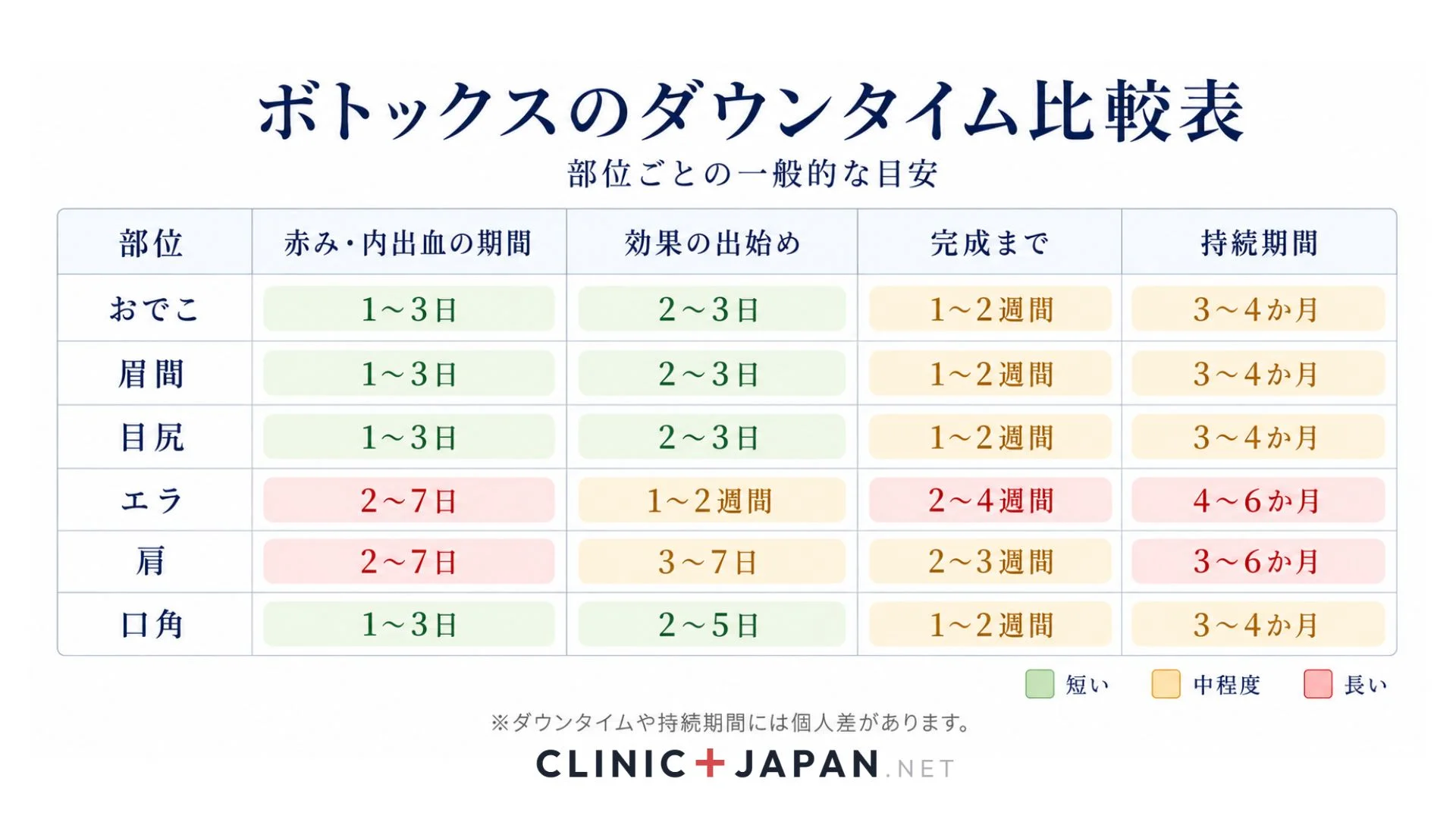 ボトックス部位別ダウンタイム比較 — 効果発現と完成までの時間軸