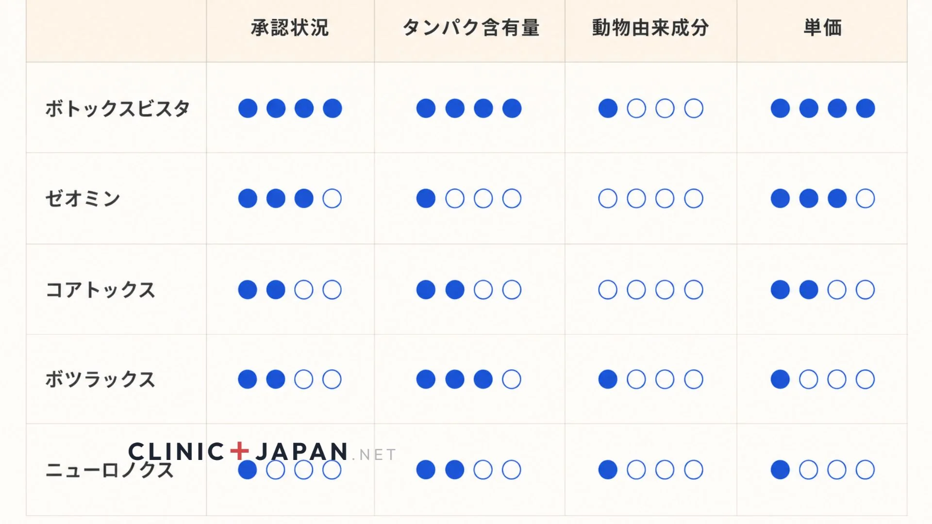 ボトックス5製剤の比較マトリクス — タンパク含有量・動物由来成分・承認状況