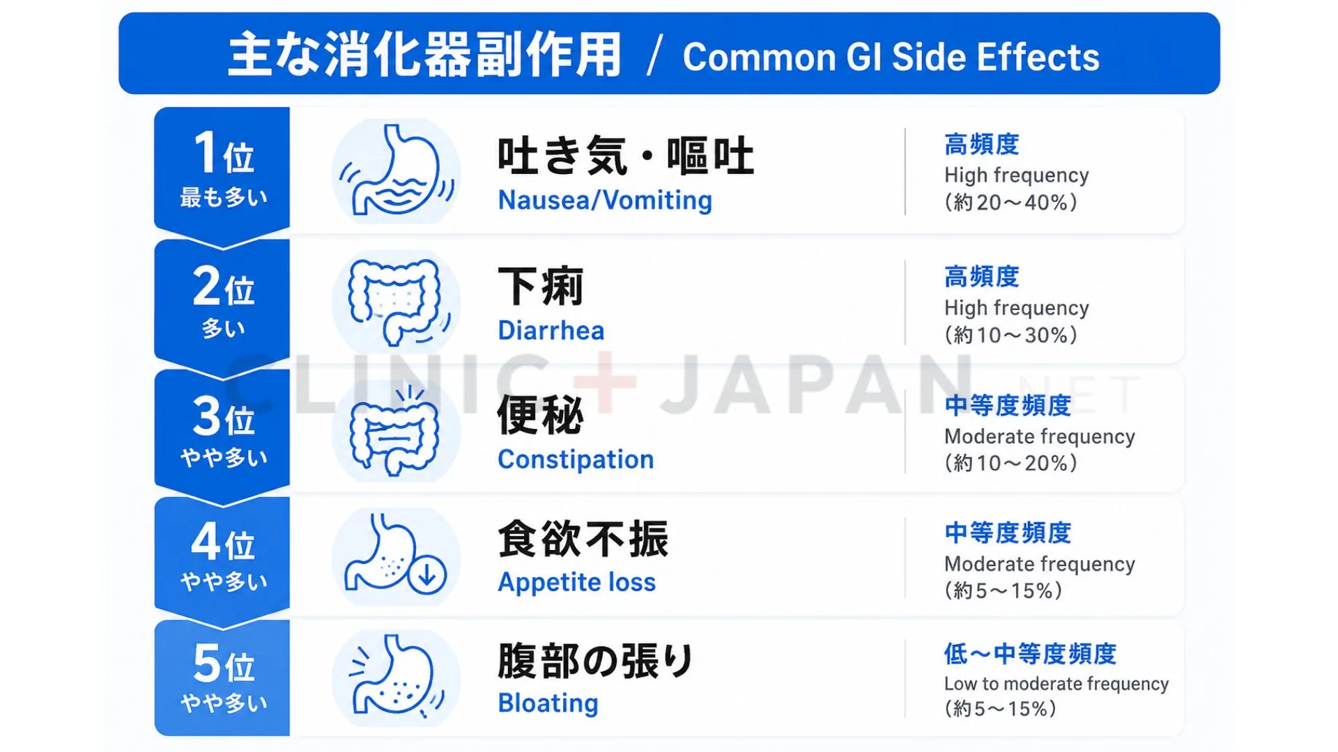 GLP-1ダイエット薬の主な消化器副作用の種類と頻度を示した図