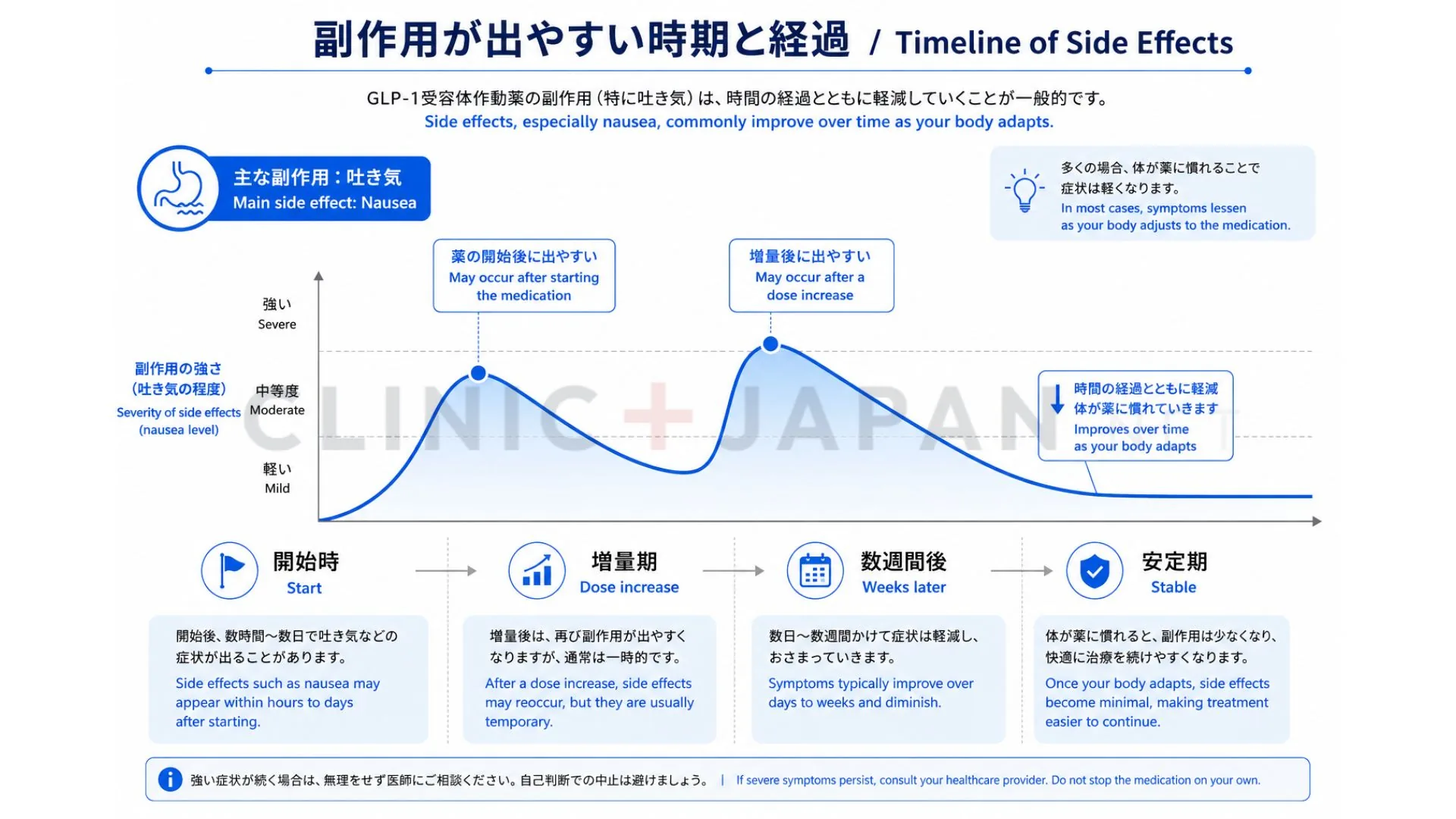 GLP-1ダイエット薬の副作用が出やすい時期と軽減していく経過を示したタイムライン図