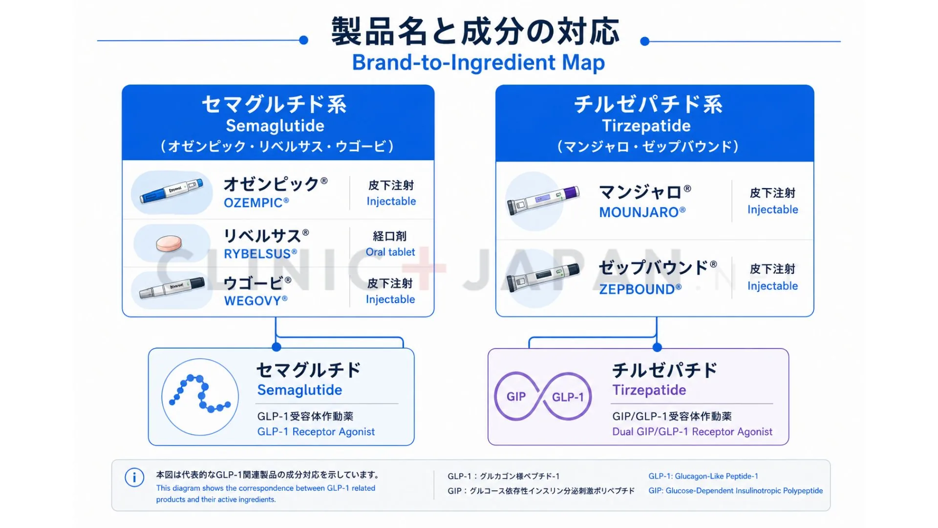 GLP-1ダイエット薬5剤を成分（セマグルチドとチルゼパチド）別に分類した対応図