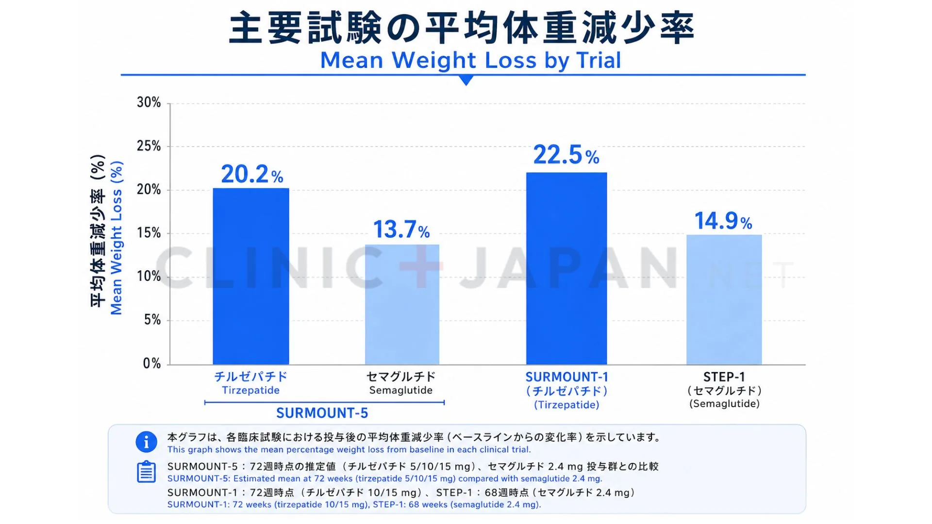 SURMOUNT-5・SURMOUNT-1・STEP-1における平均体重減少率を比較した棒グラフ