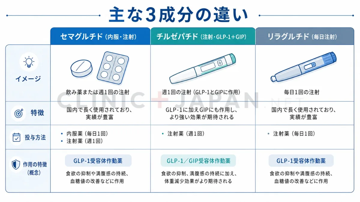 glp 1 ホルモン GLP-1とは?ホルモンの働き・受容体作動薬のしくみ・GIPとの違いを医学論文ベースで解説【2026年版】|クリニックジャパン
