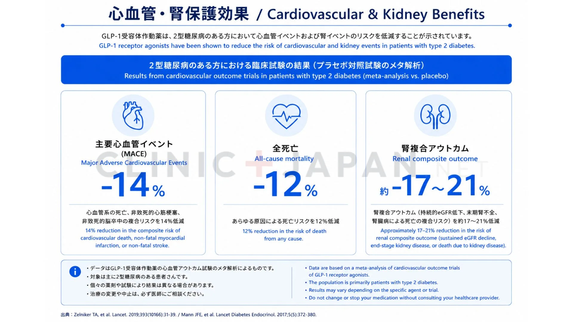 GLP-1受容体作動薬の心血管イベント・腎アウトカム・全死亡の低減効果を示した図