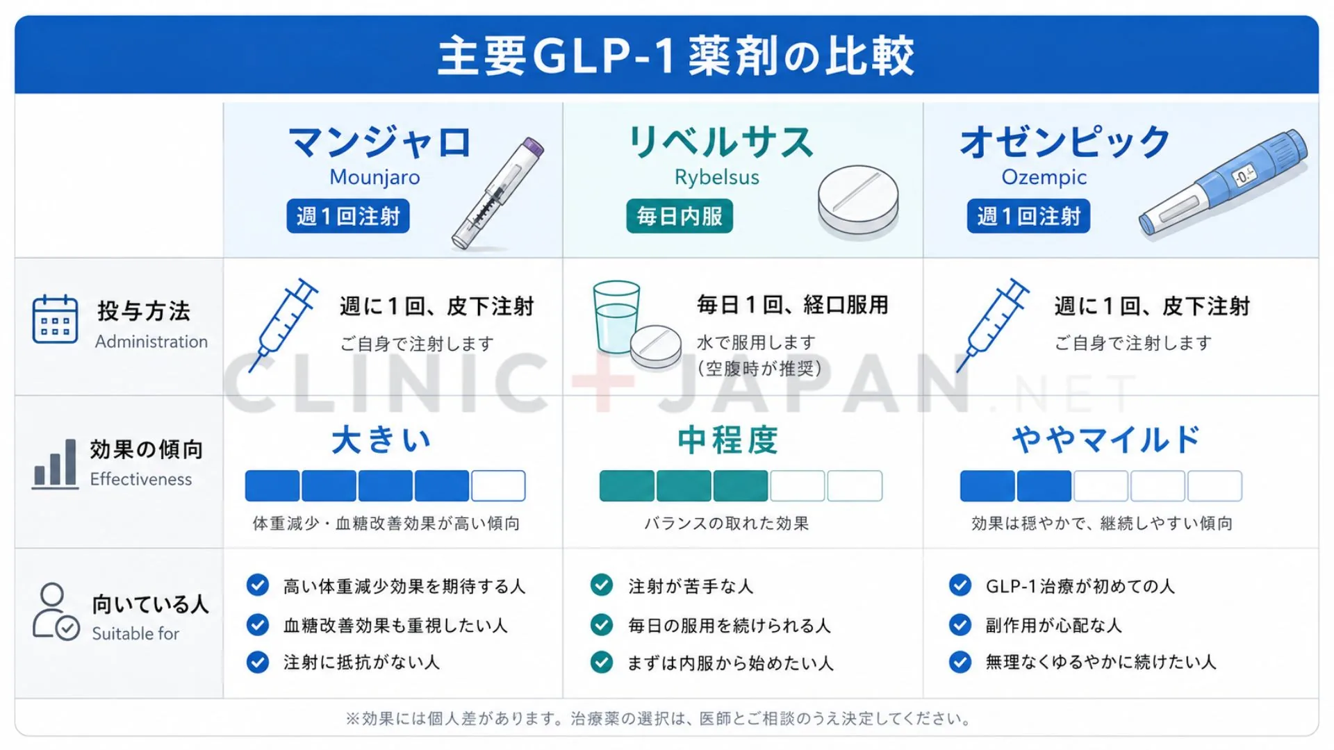 GLP-1主要薬剤（マンジャロ・リベルサス・オゼンピック）の投与方法と効果の比較図