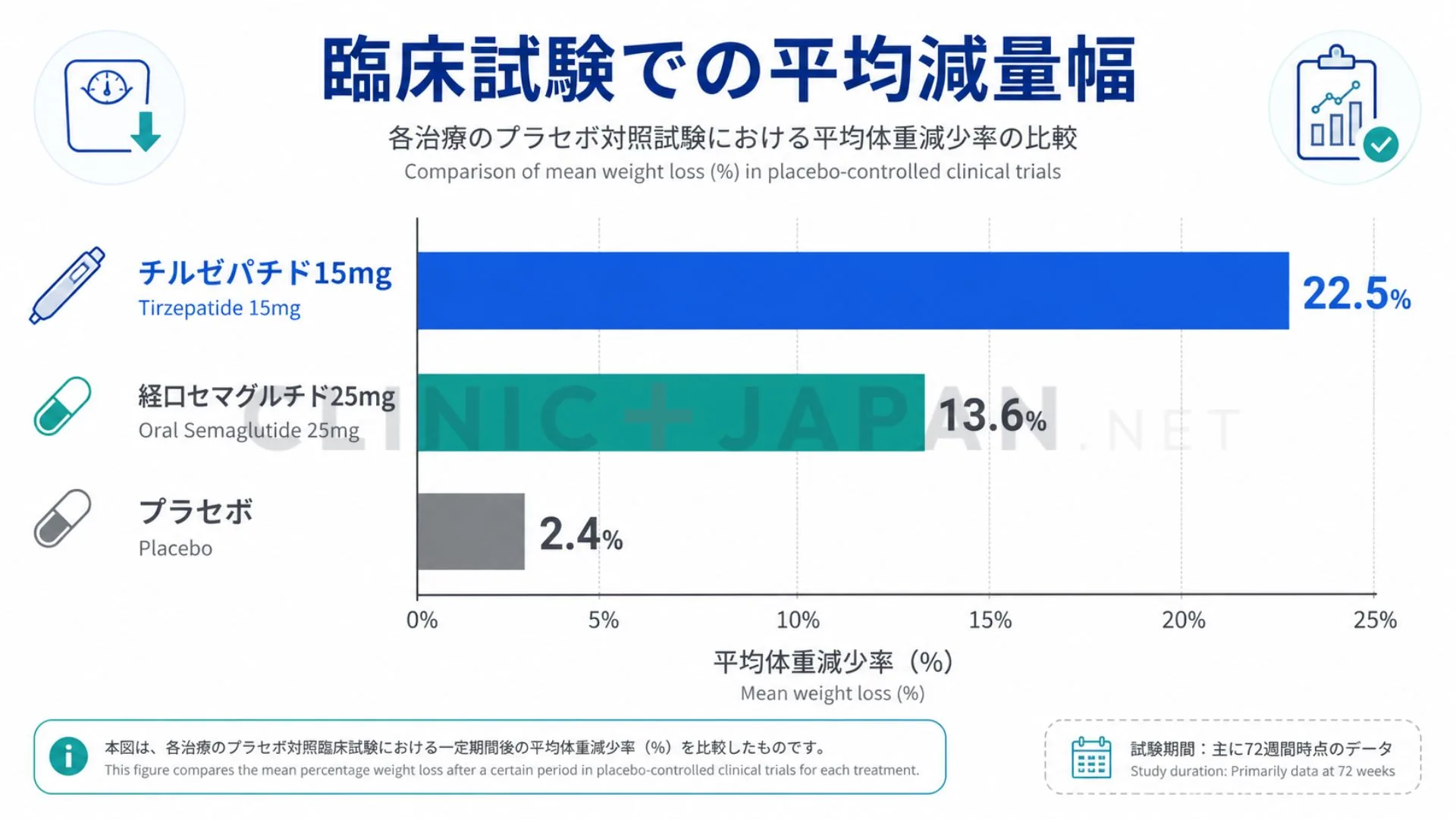 GLP-1薬剤の臨床試験における平均減量幅の比較グラフ（チルゼパチド22.5%・経口セマグルチド13.6%・プラセボ2.4%）