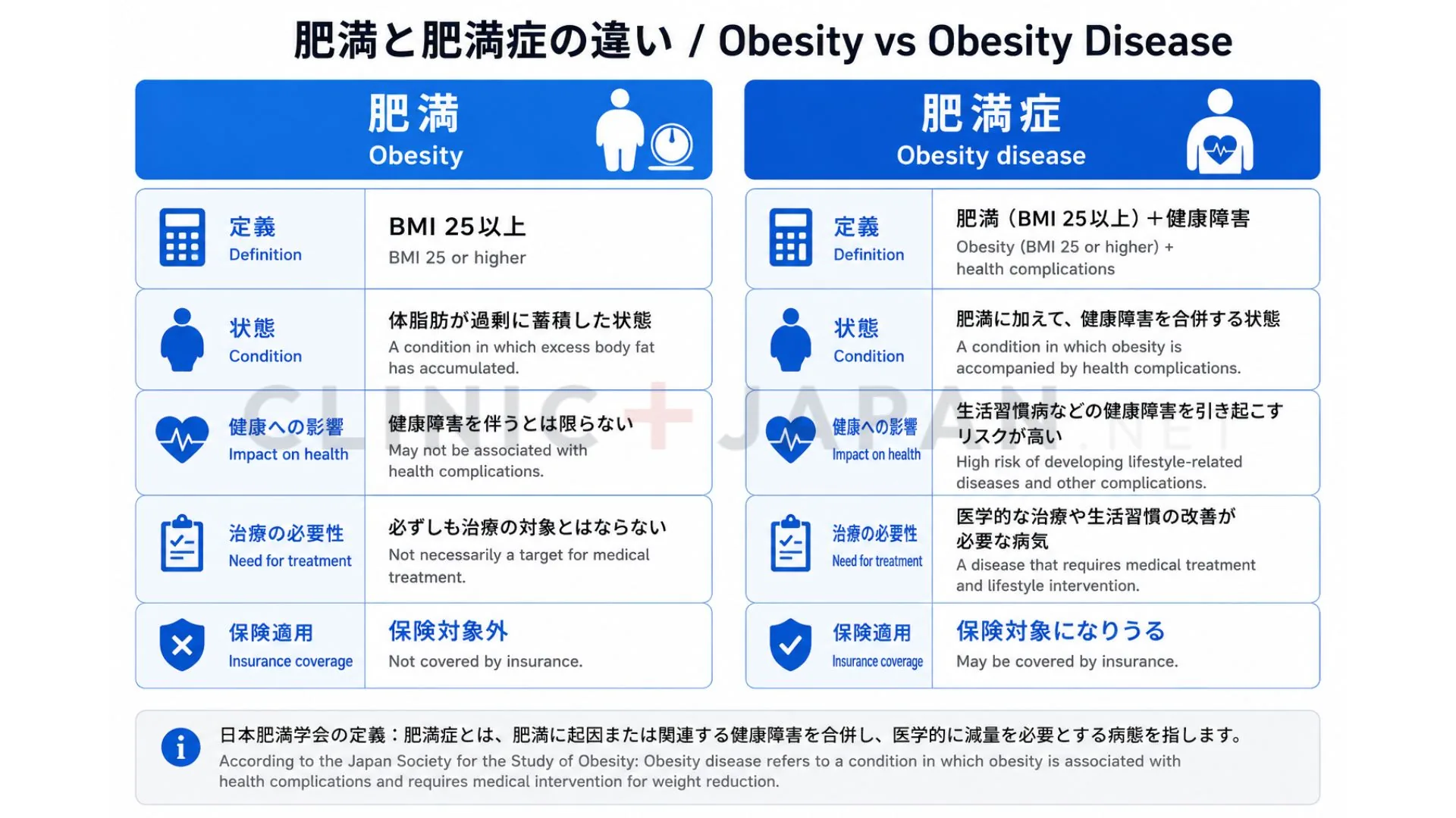 肥満と肥満症の違い・BMI基準・保険適用の関係を示した図