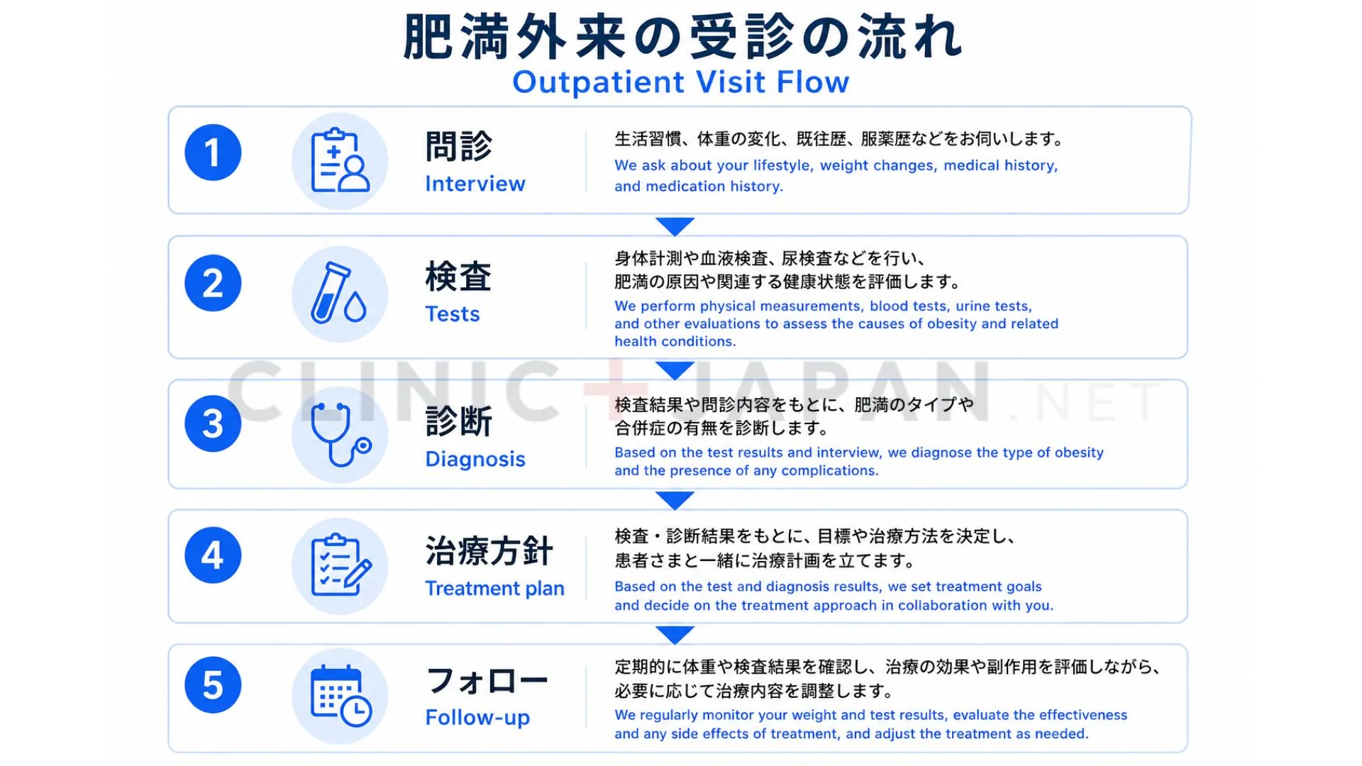 肥満外来の受診の流れを問診・検査・診断・治療・フォローの5ステップで示した図