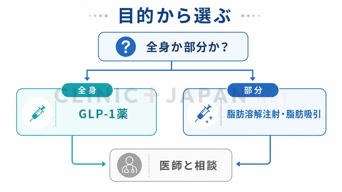 医療ダイエットを目的から逆算して選ぶ流れを示した図