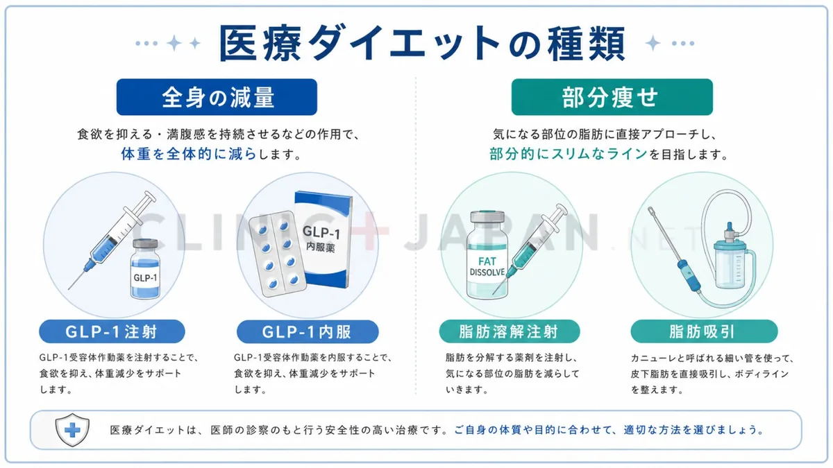 医療ダイエットの種類を全身の減量と部分痩せに分けて示した図