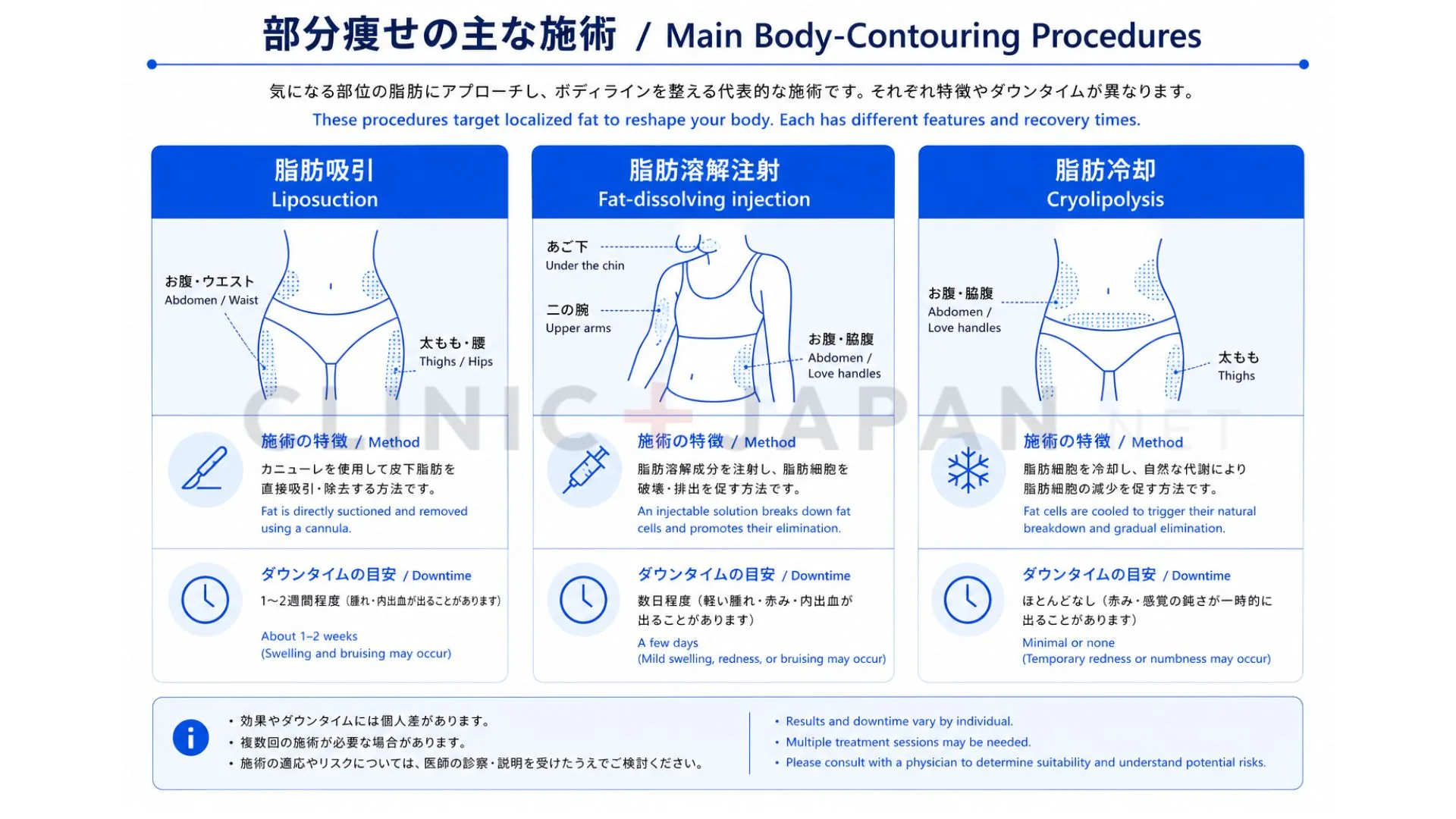部分痩せの主な医療施術（脂肪吸引・脂肪溶解注射・脂肪冷却）の特徴を比較した図