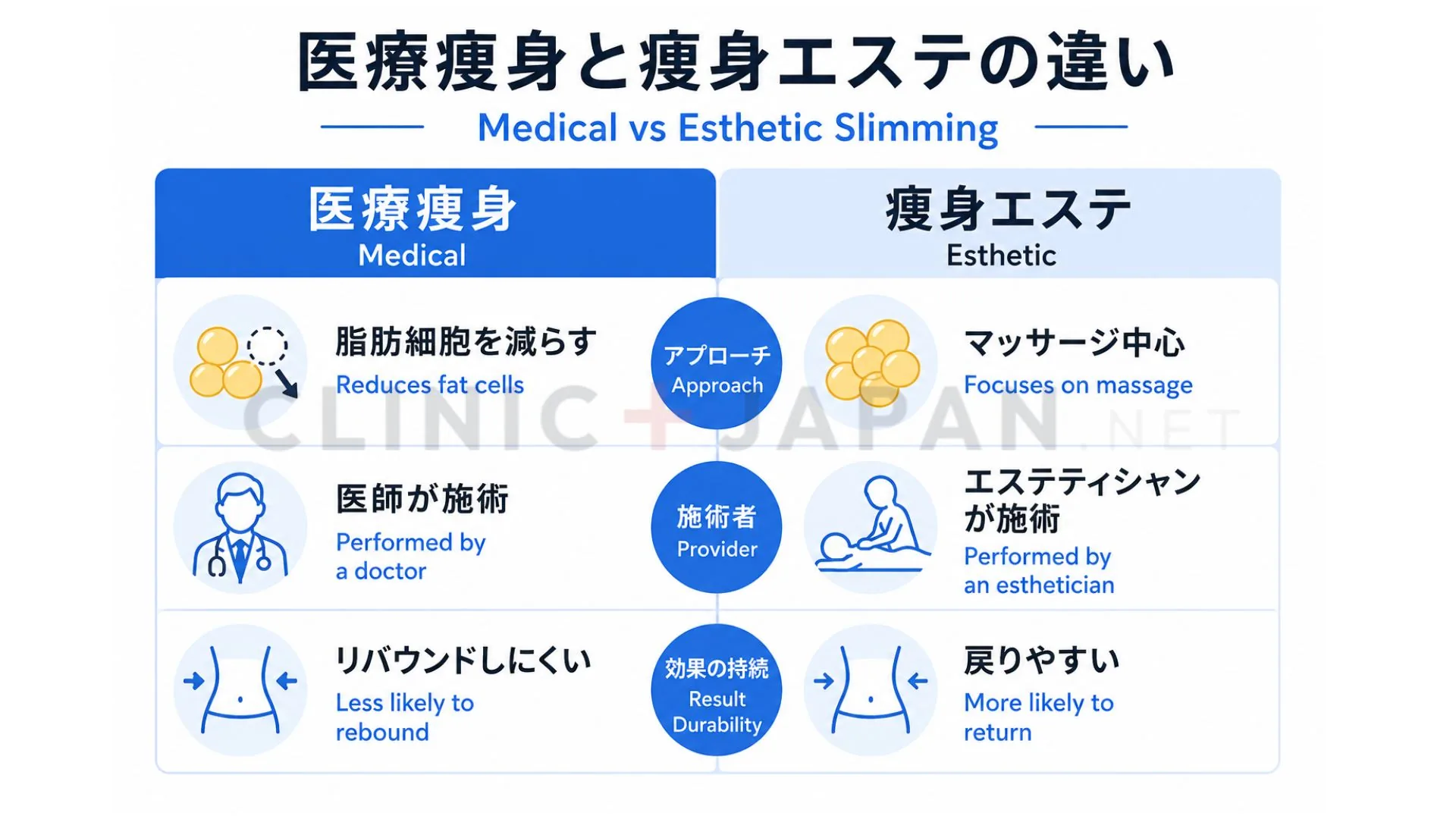 医療痩身と痩身エステの違い（脂肪細胞へのアプローチ・施術者・リバウンド）を示した比較図