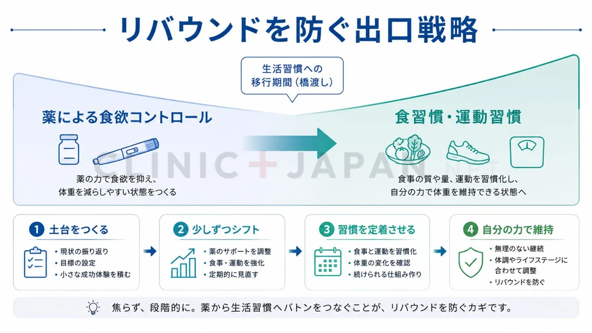 薬の食欲コントロールを生活習慣に置き換えてリバウンドを防ぐ出口戦略を示した図
