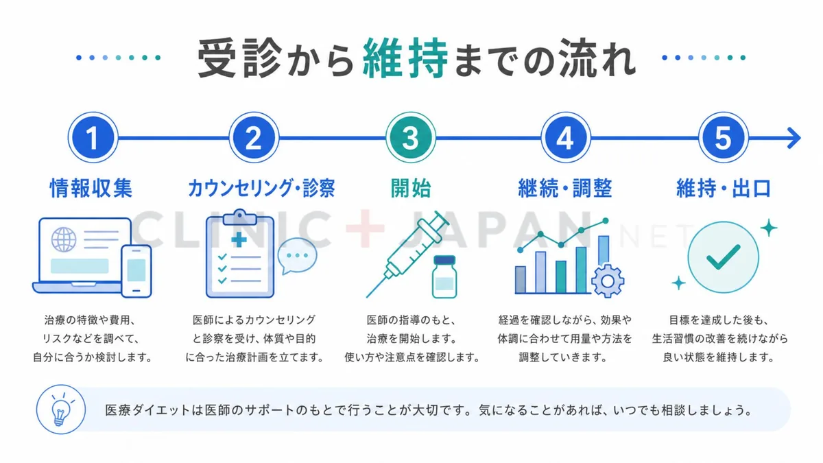 メディカルダイエットの受診から維持までの流れを示した図