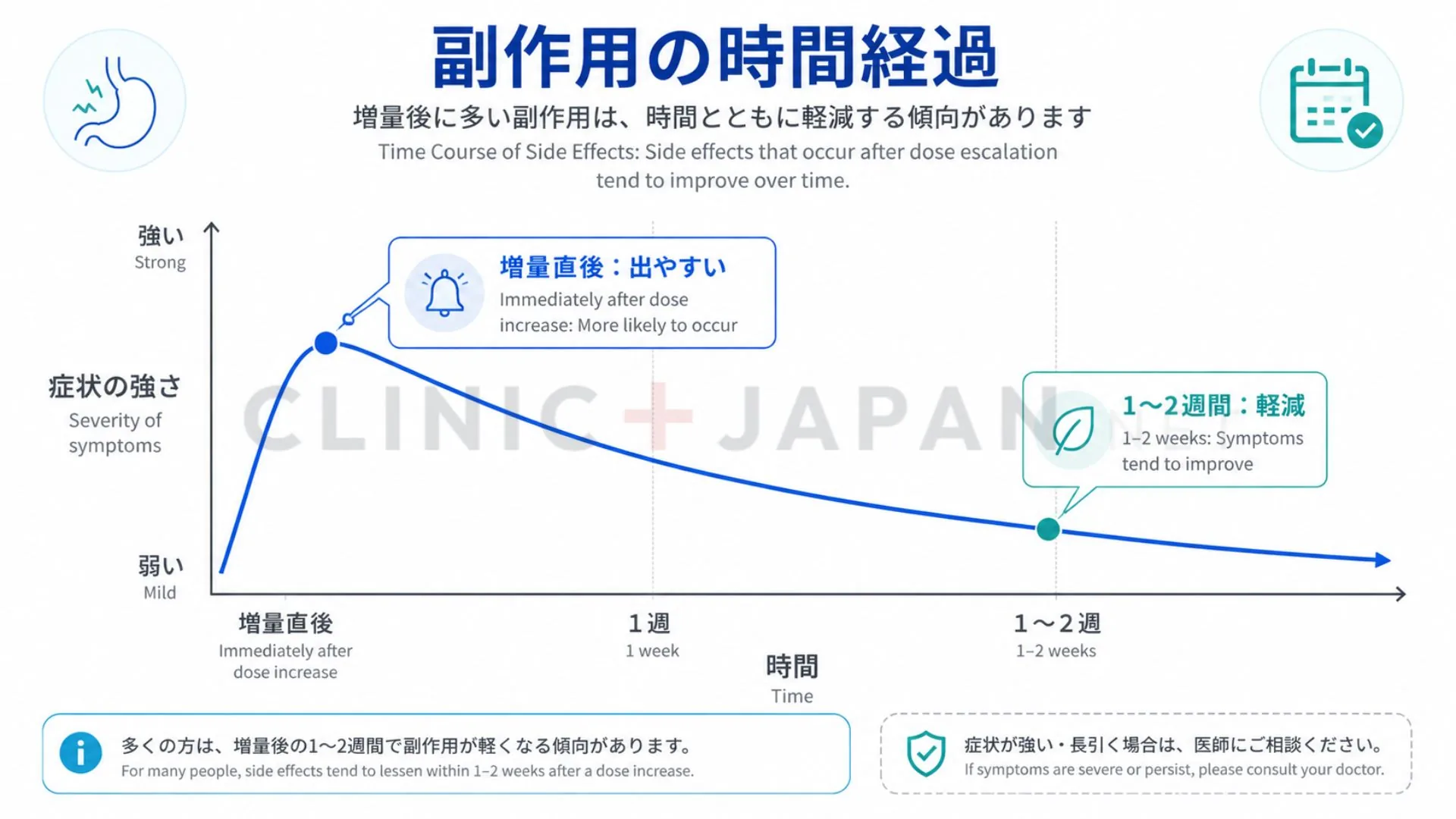 マンジャロの副作用の時間経過を示した図（増量直後に出やすく1〜2週間で軽減）