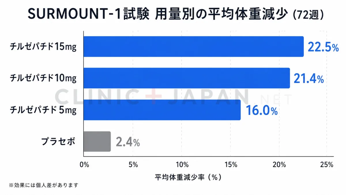 SURMOUNT-1試験の用量別平均体重減少を示した棒グラフ（5mg16.0%・10mg21.4%・15mg22.5%・プラセボ2.4%）
