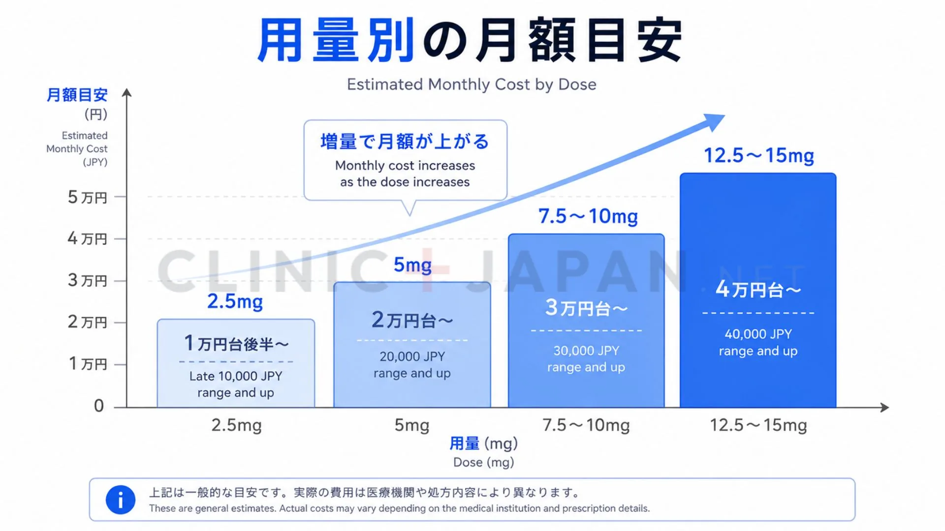 マンジャロの用量別の月額目安と総額の考え方を示した図