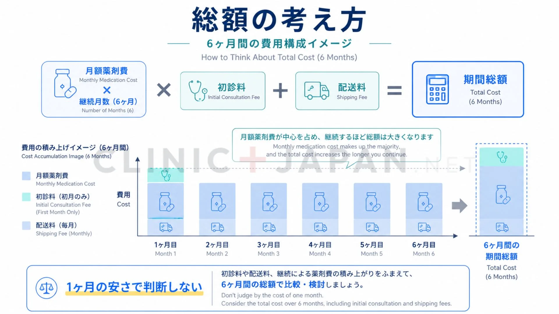 マンジャロの総額の考え方を示した図（月額×継続月数に診察料・配送料を積み上げ）