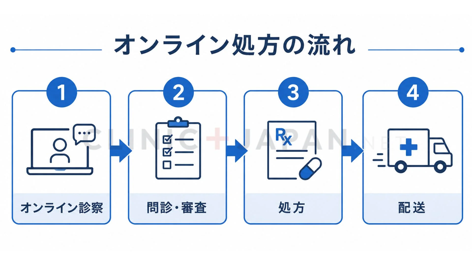 マンジャロのオンライン処方の5ステップの流れを示した図