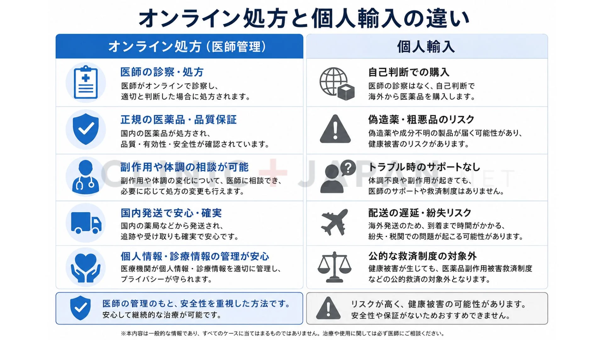 オンライン処方と個人輸入の違いを比較した図