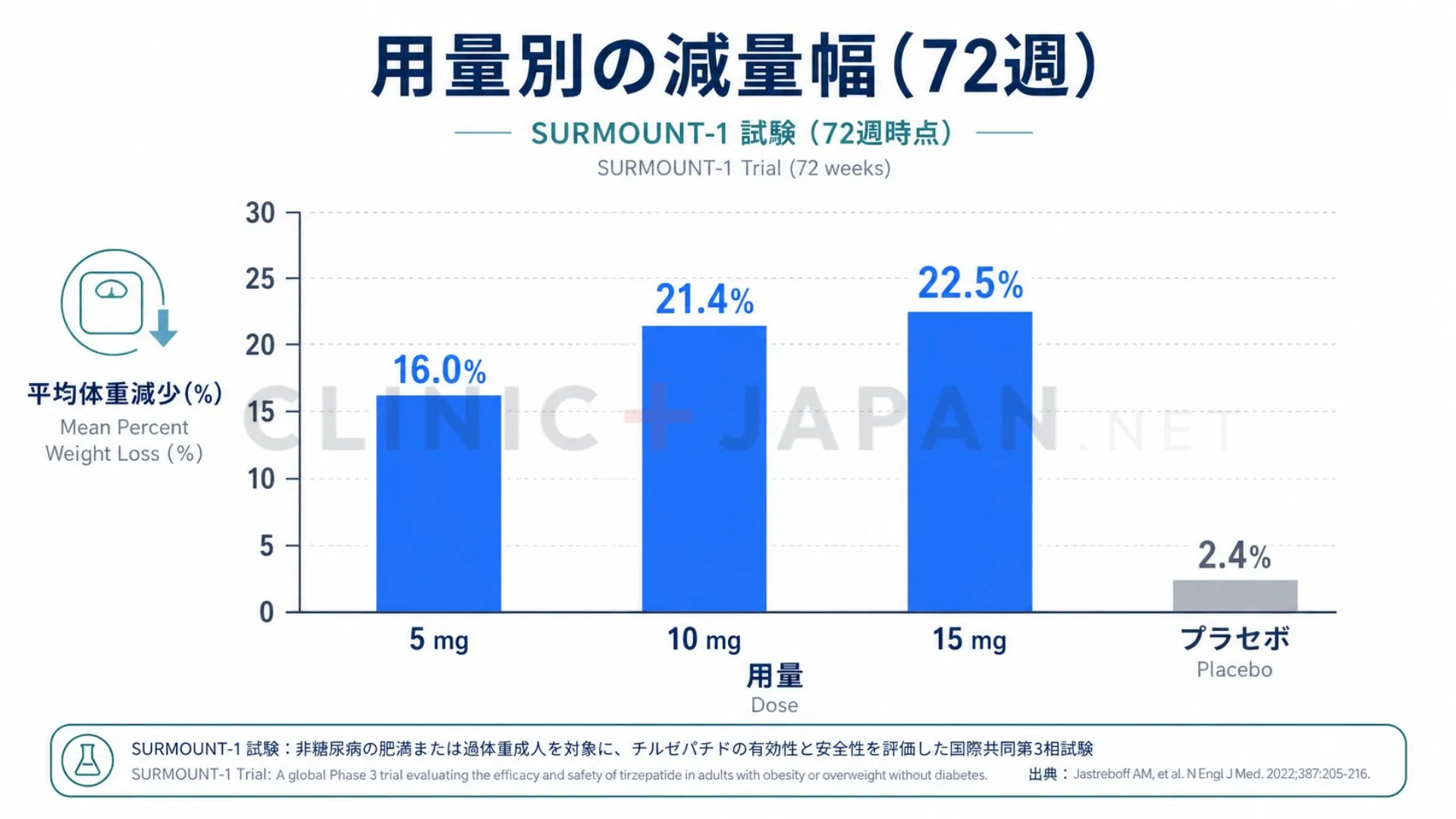 SURMOUNT-1試験における用量別の平均体重減少を示した棒グラフ（5mg16.0%・10mg21.4%・15mg22.5%・プラセボ2.4%）