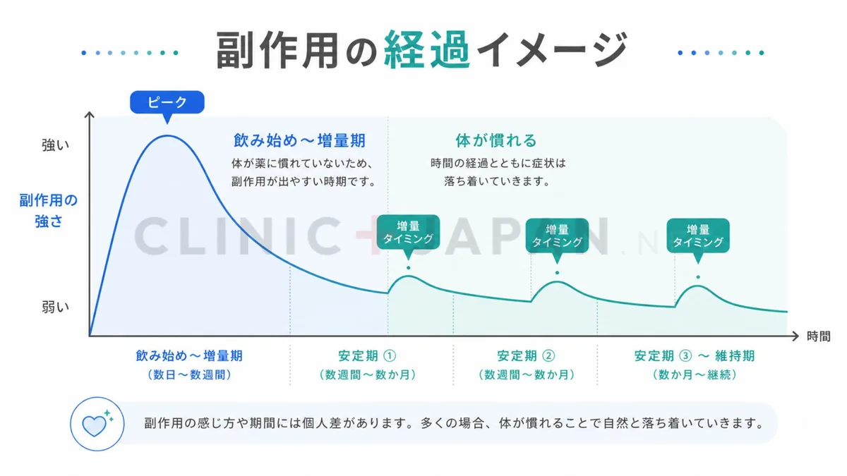 リベルサスの副作用が増量期に強く出てその後軽減する経過を示した図