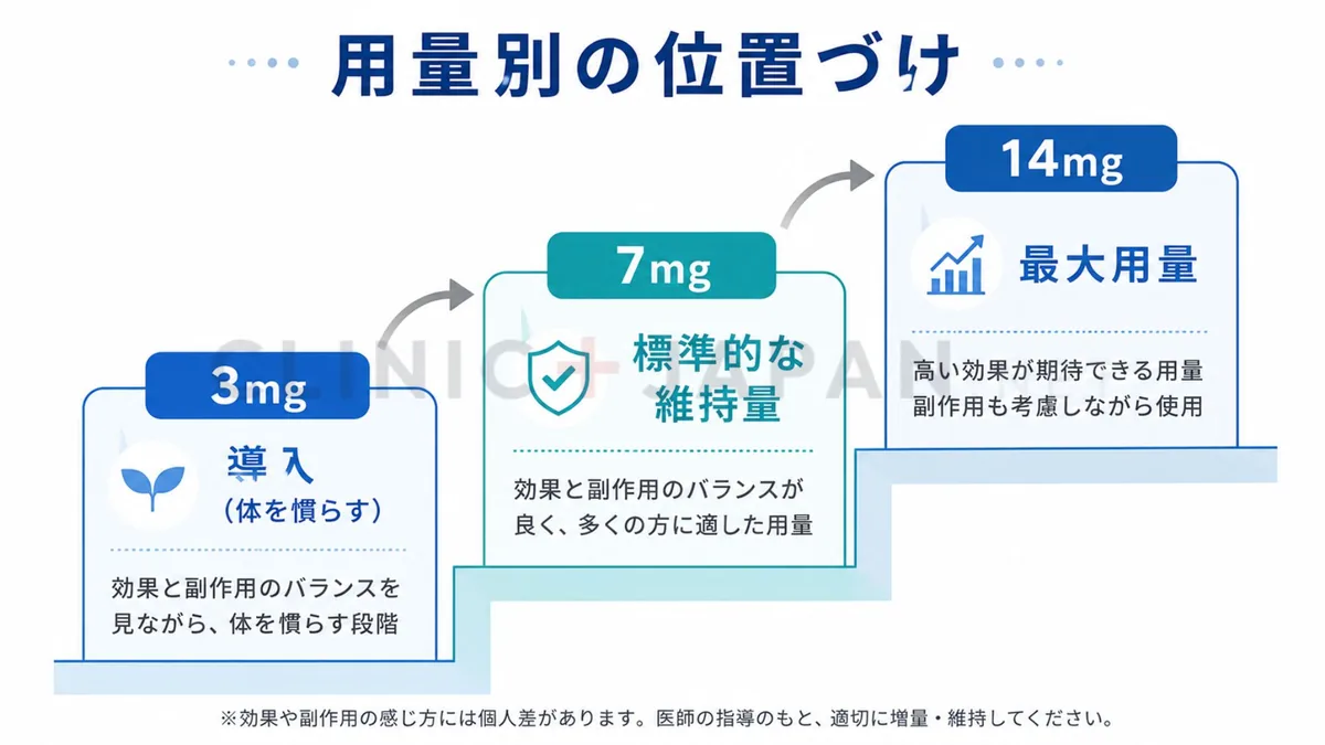 リベルサスの3mg・7mg・14mgの用量別の位置づけと効果・副作用のバランスを示した図