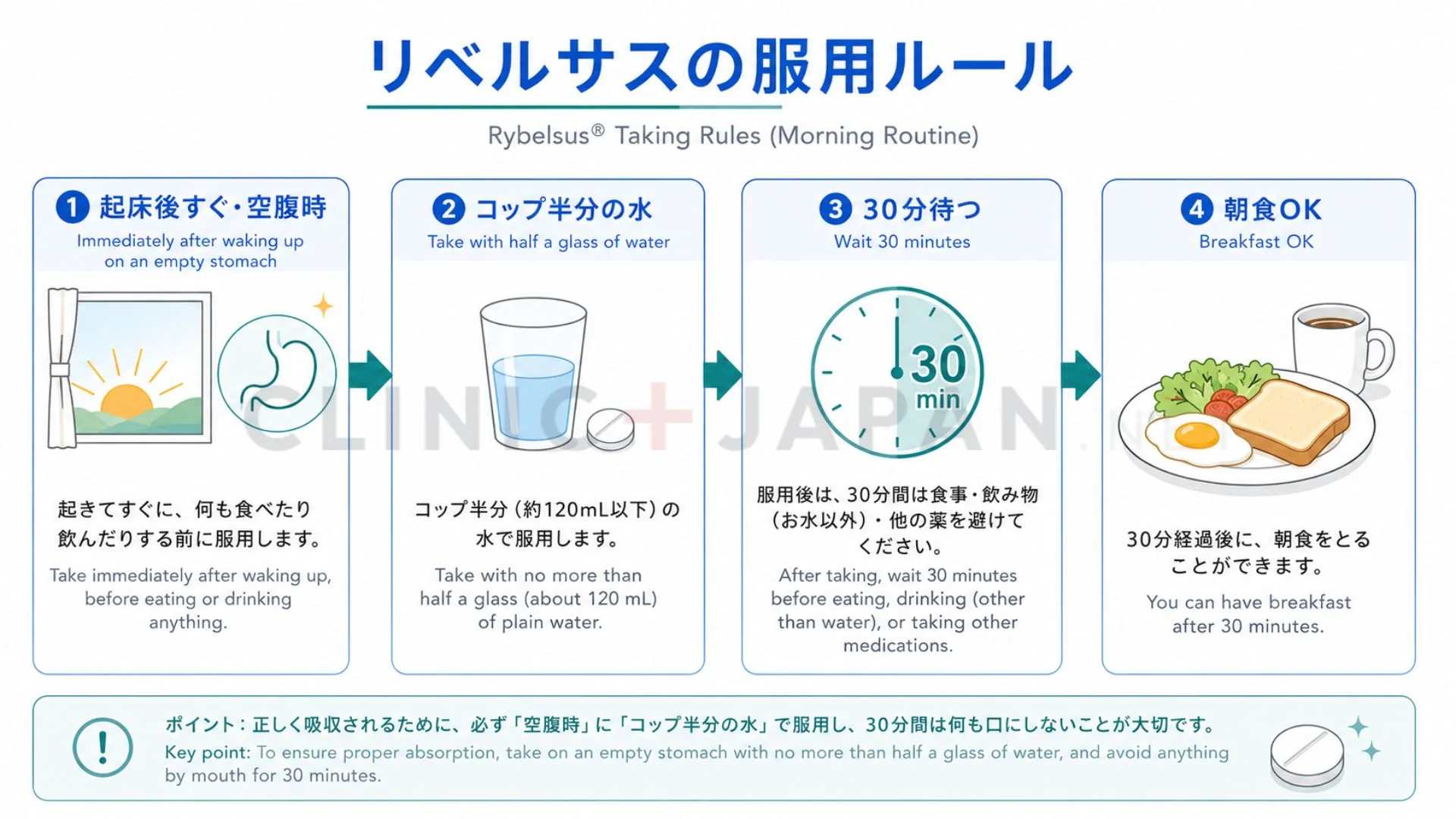 リベルサス（経口セマグルチド）の飲み方ルールと吸収のしくみを示した図