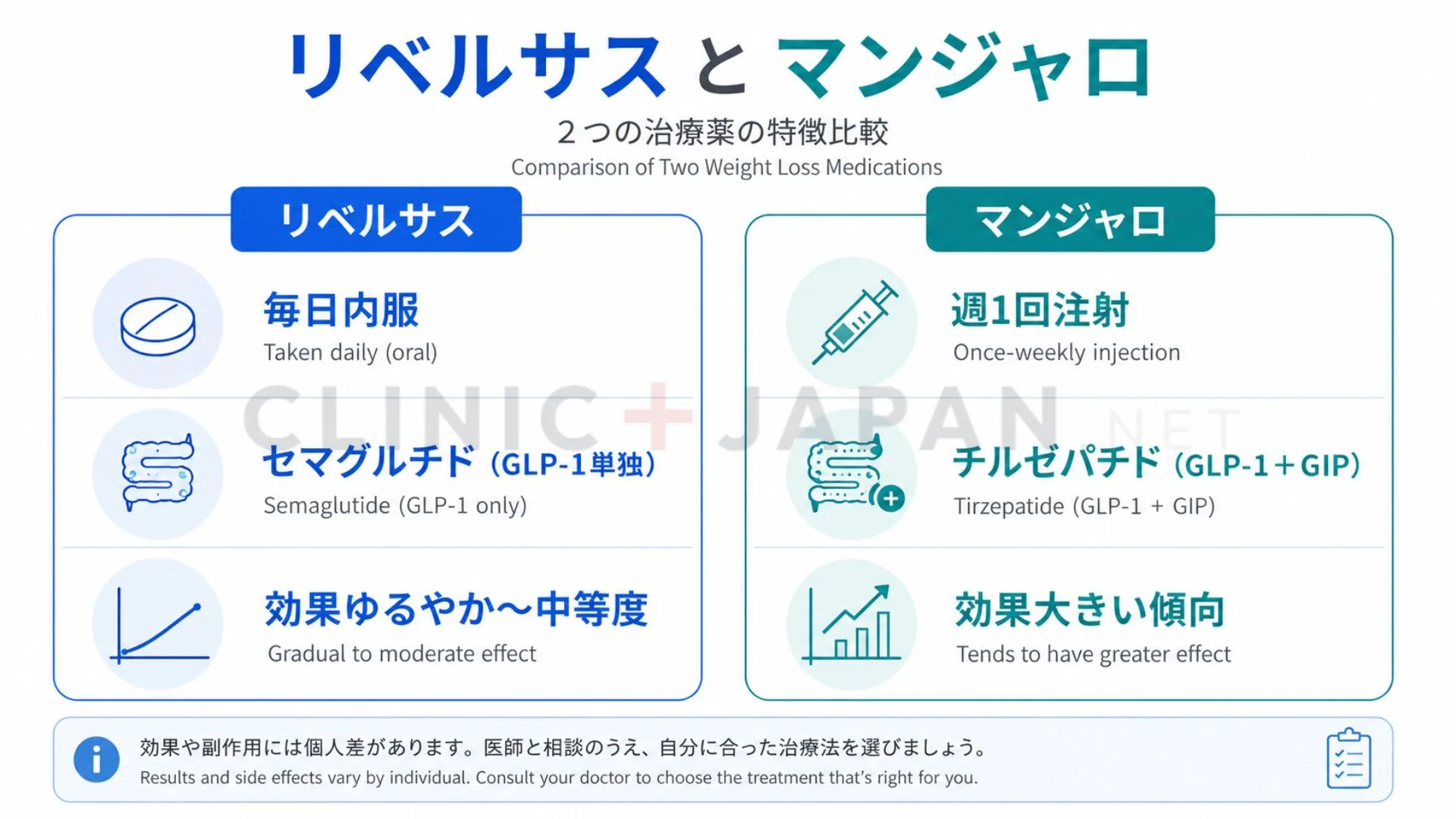 リベルサスとマンジャロの投与方法・成分・効果の傾向を整理した比較図