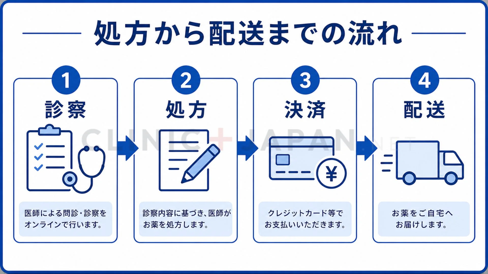 リベルサスのオンライン処方の流れを示した図