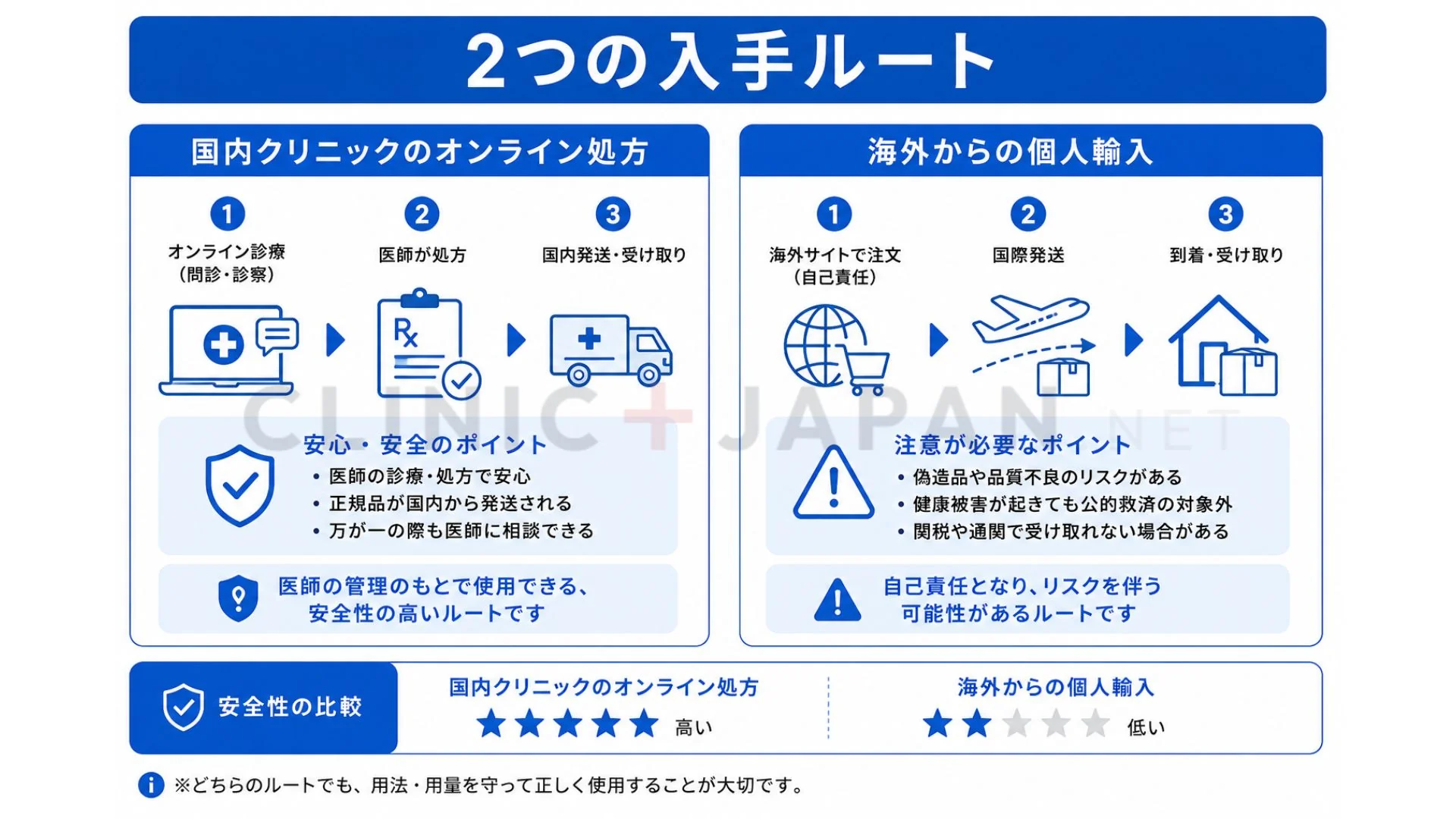 正規のオンライン処方と個人輸入の違いを比較した図