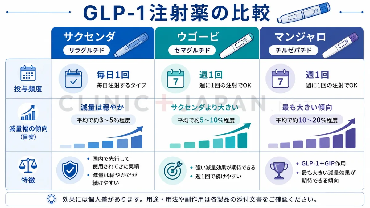 SCALE試験とSTEP 8試験の平均体重減少を比較した棒グラフ
