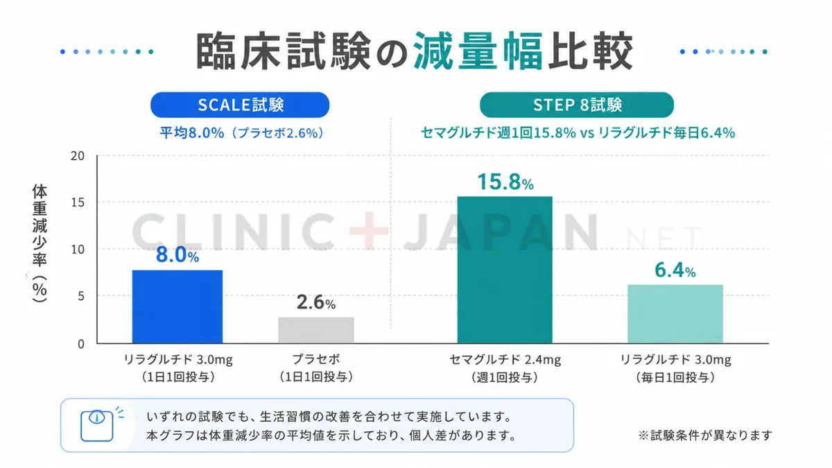 サクセンダ・ウゴービ・マンジャロの投与頻度と減量幅の傾向を比較した図